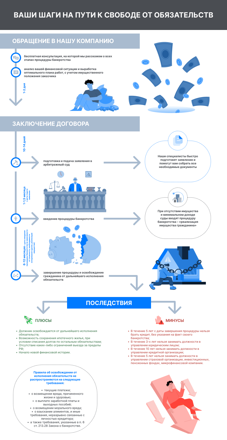 Этапы работы по банкротству